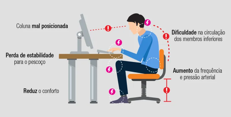 impacto negativo da postura errada no ambiente de trabalho